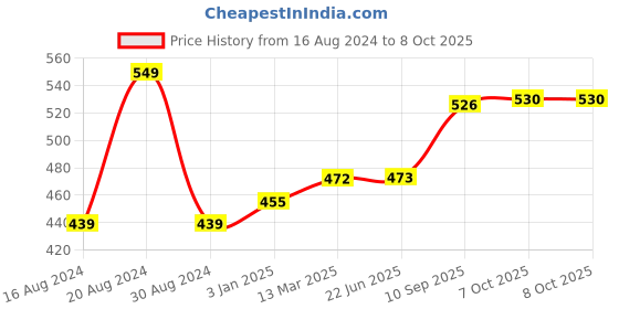 firstcry.com Funzoo Soft Candy Doll - Height 50 cm (Color May Vary) funzoo Price History Graph from 16 Aug 2024 to 8 Oct 2025