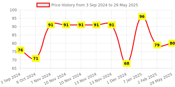 firstcry.com Funzoo Soft Toy Ball Multicolor - 10 cm funzoo Price History Graph from 3 Sep 2024 to 29 May 2025