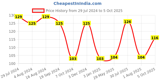 firstcry.com Funzoo Soft Toy Ball Multicolor - Circumference 14 cm funzoo Price History Graph from 29 Jul 2024 to 5 Oct 2025