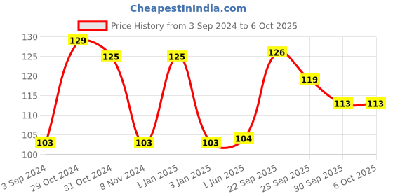 firstcry.com Funzoo Soft Toy Number Ball - Multicolor funzoo Price History Graph from 3 Sep 2024 to 6 Oct 2025