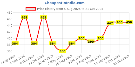 firstcry.com edu kids toys Funzoo Teddy Bear Toy With Scarf Pink - Height 30 cm edu kids toys Price History Graph from 4 Aug 2024 to 21 Oct 2025