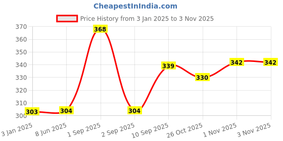 firstcry.com Funzoo Unicorn Soft Toy Pink - Height 30 cm funzoo Price History Graph from 3 Jan 2025 to 1 Nov 2025