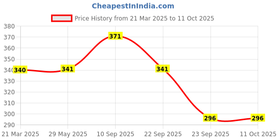 firstcry.com fur alle FurAlle Teens Active Shampoo & Conditioner 200 ml fur alle Price History Graph from 21 Mar 2025 to 11 Oct 2025