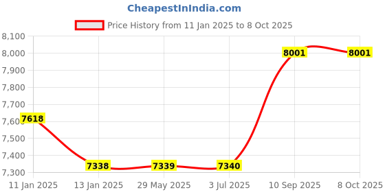 firstcry.com FURNIFEST Baby Cot Crib Along with Mattress, Mosquito Net and Head Shaping Pillow, Strong German Pinewood furnifest Price History Graph from 11 Jan 2025 to 8 Oct 2025