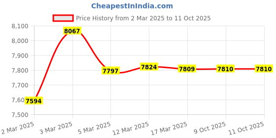 firstcry.com FURNIFEST Baby Cot Crib Cradle Along with Mattress, Mosquito Net and Converts into rocker cradle, made from Strong German Pinewood - Brown furnifest Price History Graph from 2 Mar 2025 to 11 Oct 2025