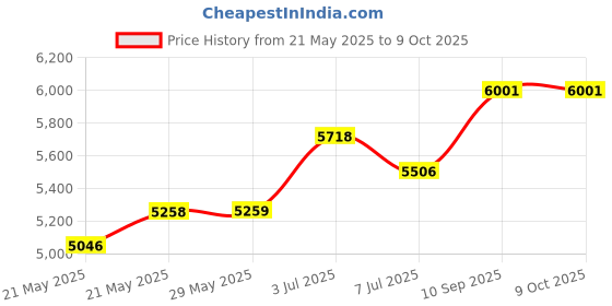 firstcry.com Furnifest Slumber Wooden Cot with 3 Level Height Adjustement, Easy to Assemble and Disassemble. (Natural Beige) furnifest Price History Graph from 21 May 2025 to 8 Oct 2025