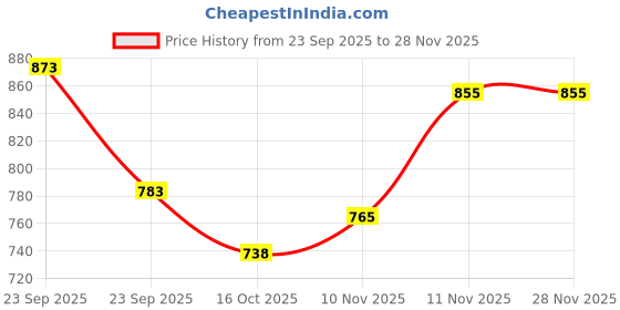 firstcry.com furr balls 100% Organic Cotton Knit Half Sleeves A Little Bit Of Magic Text Printed Onesie - Mustard furr balls Price History Graph from 23 Sep 2025 to 27 Nov 2025