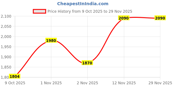 firstcry.com furr balls Organic Cotton Full Sleeves Abstract Printed Lace Detailed Peter Pan Collar Onesie With Cap - Green furr balls Price History Graph from 9 Oct 2025 to 29 Nov 2025