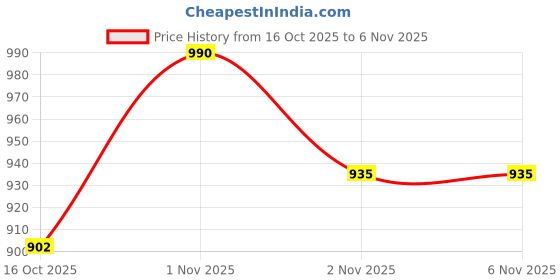 firstcry.com furr balls Organic Cotton Knit Full Sleeves Typography Printed Onesie With Cap - Off White furr balls Price History Graph from 16 Oct 2025 to 4 Nov 2025