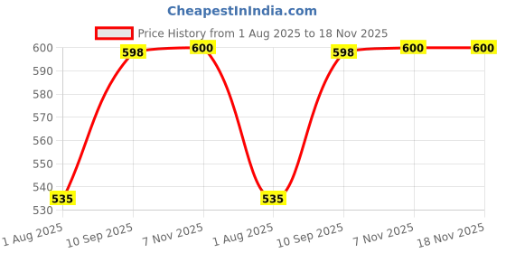 firstcry.com Furry Pals Dog Hands Front Soft Toy Black & White - Height 30 cm furry pals Price History Graph from 1 Aug 2025 to 17 Nov 2025