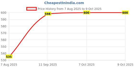 firstcry.com Furry Pals Dog Hands Front Soft Toy Grey & White - Height 30 cm furry pals Price History Graph from 7 Aug 2025 to 9 Oct 2025