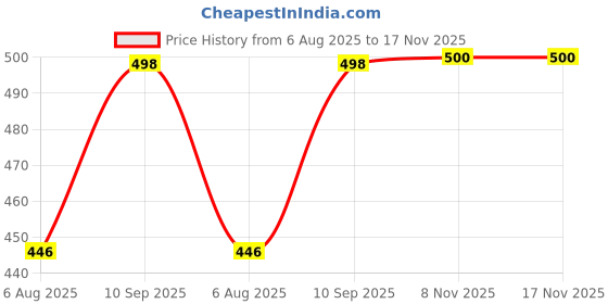 firstcry.com Furry Pals Poodle Dog Soft Toy Light Blue - Height 25 cm furry pals Price History Graph from 6 Aug 2025 to 17 Nov 2025