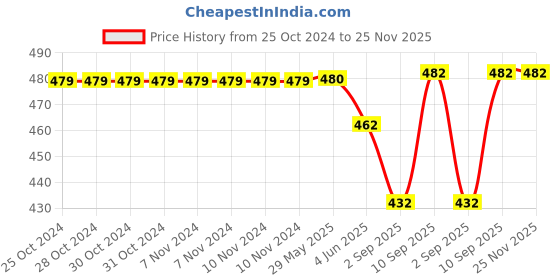 firstcry.com Furry Pals Premium & Super Soft Adorable Monkey Plush Toy Black - Height 20 cm furry pals Price History Graph from 25 Oct 2024 to 25 Nov 2025