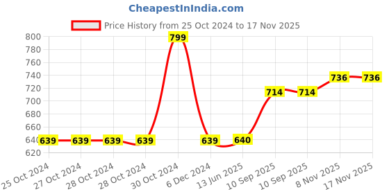 firstcry.com Furry Pals Premium and Super Soft Dog Plush Toy Black & Beige- Height 30 cm furry pals Price History Graph from 25 Oct 2024 to 17 Nov 2025