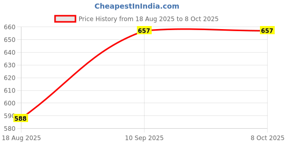 firstcry.com FUSKED Kitten Plush Soft Toy Cuddly Multicolor Stuffed Animal for Babies White - Length 40 cm fusked Price History Graph from 18 Aug 2025 to 8 Oct 2025