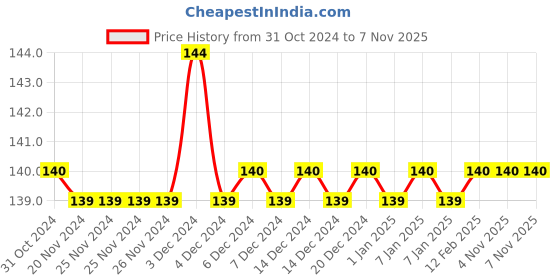 firstcry.com future books Amazing Animals Story Books Pack of 8 - English future books Price History Graph from 31 Oct 2024 to 6 Nov 2025