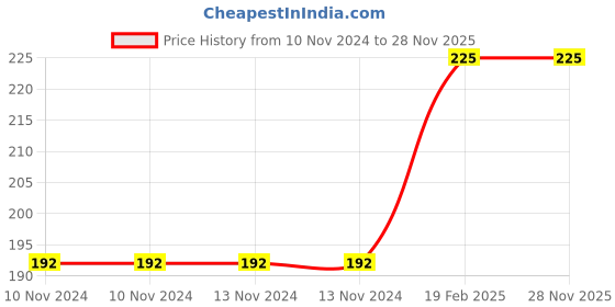 firstcry.com future books Crafty Ideas Book 3 - English future books Price History Graph from 10 Nov 2024 to 27 Nov 2025