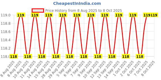 firstcry.com future books Drawing And Colouring Book 2 - English future books Price History Graph from 8 Aug 2025 to 4 Oct 2025