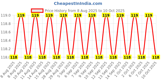 firstcry.com future books Drawing And Colouring Book 3 - English future books Price History Graph from 8 Aug 2025 to 10 Oct 2025