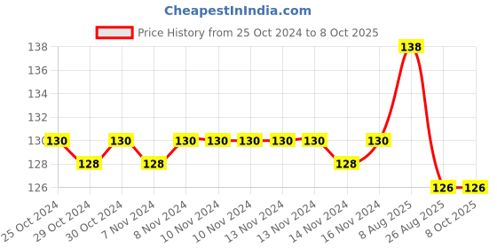 firstcry.com future books Drawing And Colouring Book 4 - English future books Price History Graph from 25 Oct 2024 to 8 Oct 2025