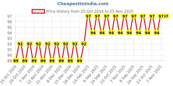 firstcry.com future books My Pre School Coloring And Activity Book - English future books Price History Graph from 25 Oct 2024 to 25 Nov 2025
