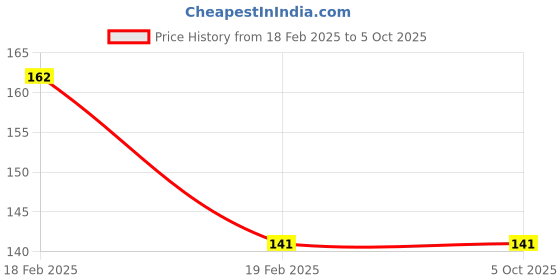 firstcry.com future books Wipe & Clean Workbook Alphabet with Pen - English future books Price History Graph from 18 Feb 2025 to 5 Oct 2025