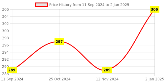 firstcry.com tiger books Fuzzy-Wuzzy Bugs Rhyming Book - English tiger books Price History Graph from 11 Sep 2024 to 2 Jan 2025