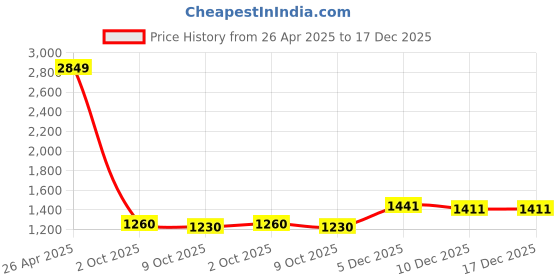 firstcry.com GADDA CO 100% Waterproof Cotton Feel Quilted Mattress Protector 72x72 inches King Bed Breathable Hypoallergenic Ultra Soft Fitted Bed Cover King Bed 72x72 inch | 6x6 ft, Grey gadda co Price History Graph from 26 Apr 2025 to 17 Dec 2025