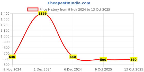 firstcry.com Gadda Co Bamboo Waterproof Bed Protector Mattress Topper for Twin Single Bed - Beige gadda co Price History Graph from 9 Nov 2024 to 13 Oct 2025