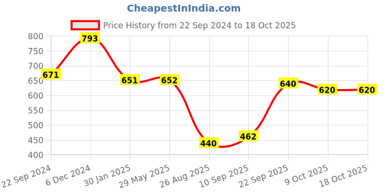firstcry.com Gadda Co Double Bed Mattress Protector - Dark Blue gadda co Price History Graph from 22 Sep 2024 to 18 Oct 2025