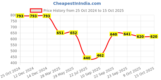 firstcry.com Gadda Co Double Bed Mattress Protector - Maroon gadda co Price History Graph from 25 Oct 2024 to 14 Oct 2025