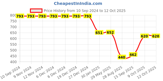 firstcry.com Gadda Co Double Bed Mattress Protector - White gadda co Price History Graph from 10 Sep 2024 to 11 Oct 2025