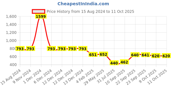 firstcry.com GADDA CO Fitted Mattress Protector - Royal Blue gadda co Price History Graph from 15 Aug 2024 to 11 Oct 2025