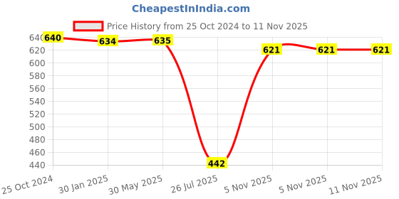 firstcry.com GADDA CO Waterproof 215 GSM Bamboo Material Skirting 14 Inches  Bed Fitted Mattress Protector - Grey gadda co Price History Graph from 25 Oct 2024 to 11 Nov 2025