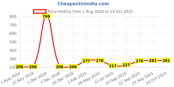firstcry.com GADDA CO Waterproof & Dustproof Pillow Protector - Blue gadda co Price History Graph from 1 Aug 2024 to 13 Oct 2025