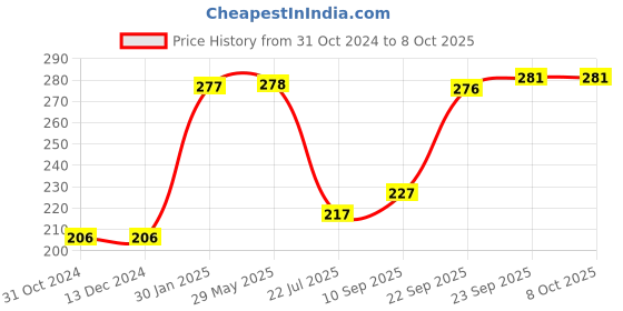 firstcry.com GADDA CO Waterproof & Dustproof Pillow Protector - Blue gadda co Price History Graph from 31 Oct 2024 to 7 Oct 2025