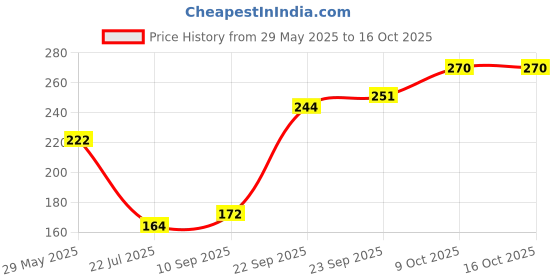 firstcry.com GADDA CO Waterproof & Dustproof Pillow Protector - Grey gadda co Price History Graph from 29 May 2025 to 16 Oct 2025