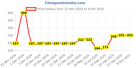 firstcry.com GADDA CO Waterproof & Dustproof Pillow Protector - Maroon gadda co Price History Graph from 21 Nov 2024 to 8 Oct 2025