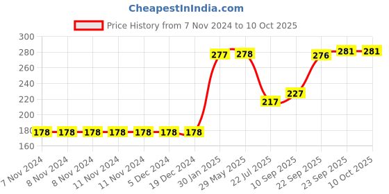 firstcry.com GADDA CO Waterproof & Dustproof Pillow Protector - Royal Blue gadda co Price History Graph from 7 Nov 2024 to 9 Oct 2025