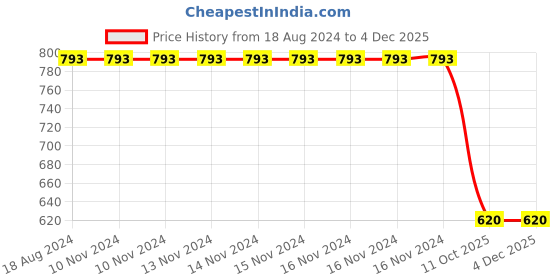 firstcry.com GADDA CO Waterproof Terry Queen Size Bed Protector - Blue gadda co Price History Graph from 18 Aug 2024 to 3 Dec 2025