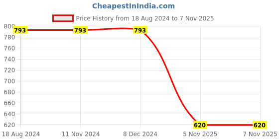 firstcry.com GADDA CO Waterproof Terry Queen Size Bed Protector - Brown gadda co Price History Graph from 18 Aug 2024 to 5 Nov 2025