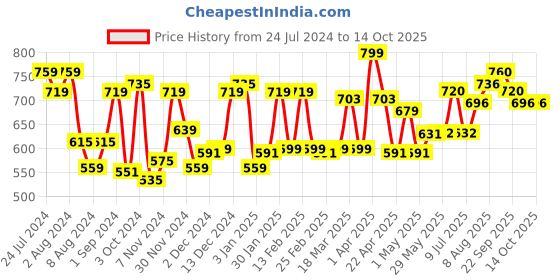 firstcry.com Galact Granules Lactation Supplement with Shatavari Chocolate Flavour - 400 g galact Price History Graph from 24 Jul 2024 to 13 Oct 2025