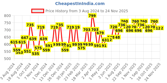 firstcry.com Galact Granules Lactation Supplement with Shatavari Elaichi Flavour - 400 g galact Price History Graph from 3 Aug 2024 to 23 Nov 2025