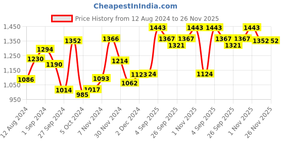 firstcry.com Galact Granules Lactation Supplement with Shatavari Elaichi Flavour - 400 g (Pack of 2) galact Price History Graph from 12 Aug 2024 to 26 Nov 2025