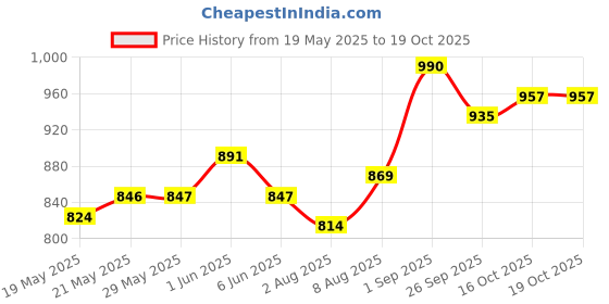 firstcry.com Galact Granules Lactation Supplement With Shatavari In Chocolate Flavour - 600 g galact Price History Graph from 19 May 2025 to 16 Oct 2025