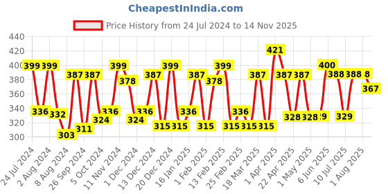firstcry.com Galact Granules Lactation Supplement with Shatavari Kesar Flavour - 200 g galact Price History Graph from 24 Jul 2024 to 14 Nov 2025