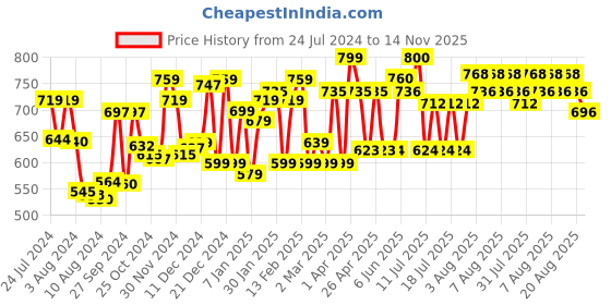 firstcry.com Galact Granules Lactation Supplement with Shatavari Kesar Flavour - 200 g & Lactation Supplement with Shatavari Elaichi Flavour - 200 g galact Price History Graph from 24 Jul 2024 to 14 Nov 2025