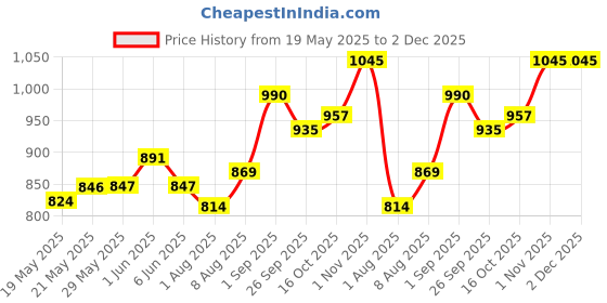firstcry.com Galact Granules Lactation Supplement with Shatavari to Increase Breast Milk in Elaichi Flavour - 600 g galact Price History Graph from 19 May 2025 to 1 Dec 2025