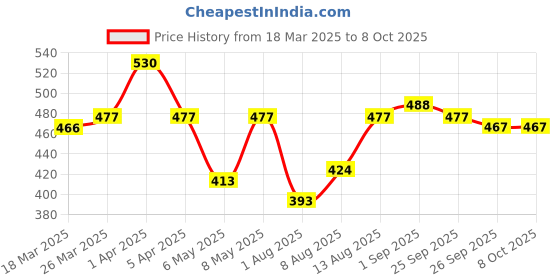 firstcry.com Galact Lactation Capsules with Shatavari - Pack of 60 galact Price History Graph from 18 Mar 2025 to 8 Oct 2025