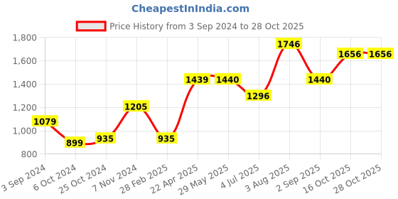 firstcry.com Game Craft Cute Boy Hand Held Game - Blue game craft Price History Graph from 3 Sep 2024 to 28 Oct 2025
